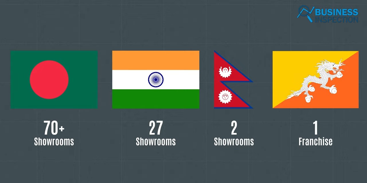 Hatil currently operates more than 70 showrooms in Bangladesh, 27 in India, 2 in Nepal, and 1 franchise in Bhutan.