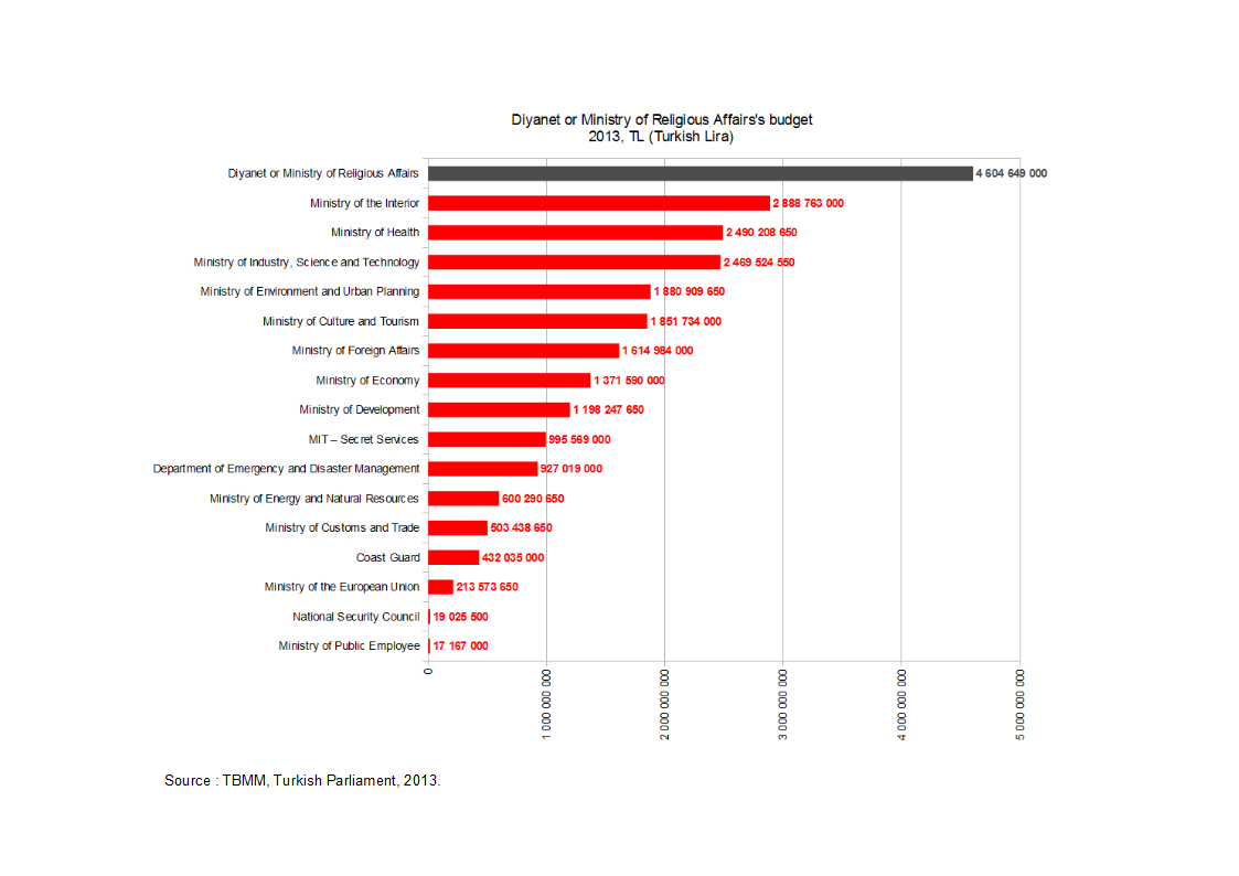 DiyanetBudget2013.png