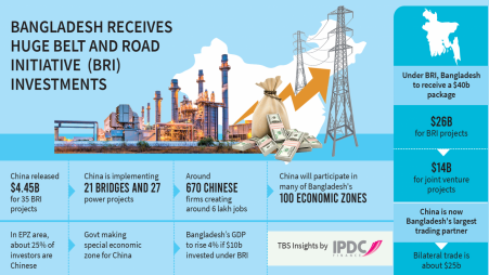 How China's Belt and Road changing Bangladesh's  infrastructures