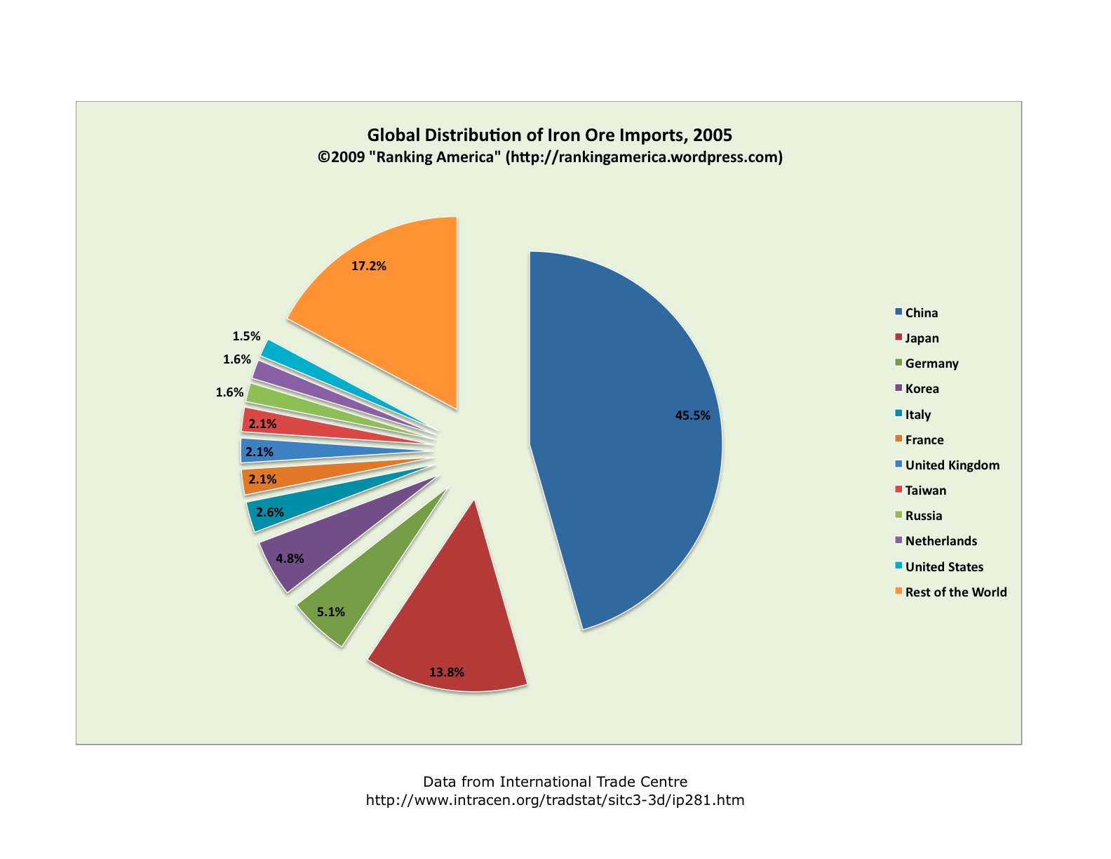 chart-of-iron-ore-importsxlsx.jpg