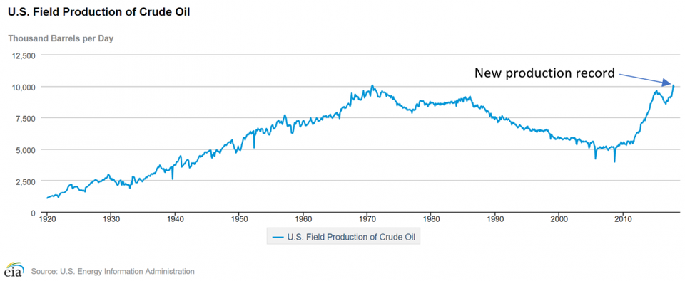 https%3A%2F%2Fblogs-images.forbes.com%2Frrapier%2Ffiles%2F2018%2F02%2FEIA-Oil-Production-1200x494.jpg