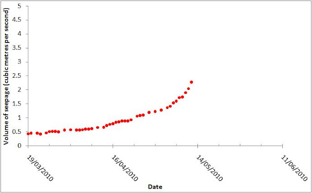 10_05+new+seepage+time+graph.jpg