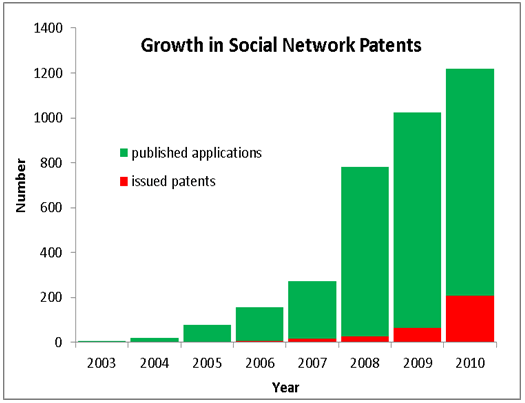 Soc-net-paten-growth-chart.png