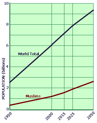 muslim_population_projection.gif