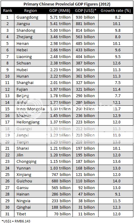 China-Provincial-GDP-2012-Chart_zpsd3189182.jpg