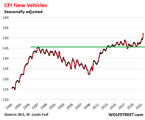 US-CPI-2021-06-10-new-vehicles.png