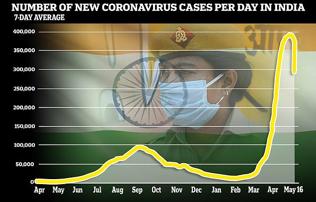 India's health ministry on Monday reported 281,386 coronavirus cases, dropping below 300,000 for the first time since April 21