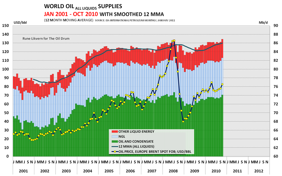 FIG_01_IEA_WORLD_SUPPLY_OCT_2010.PNG