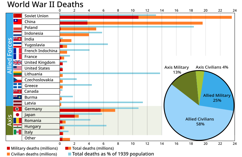 830px-World_War_II_Casualties.svg.png