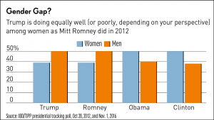 POLL5-gender-110116-300x169.png