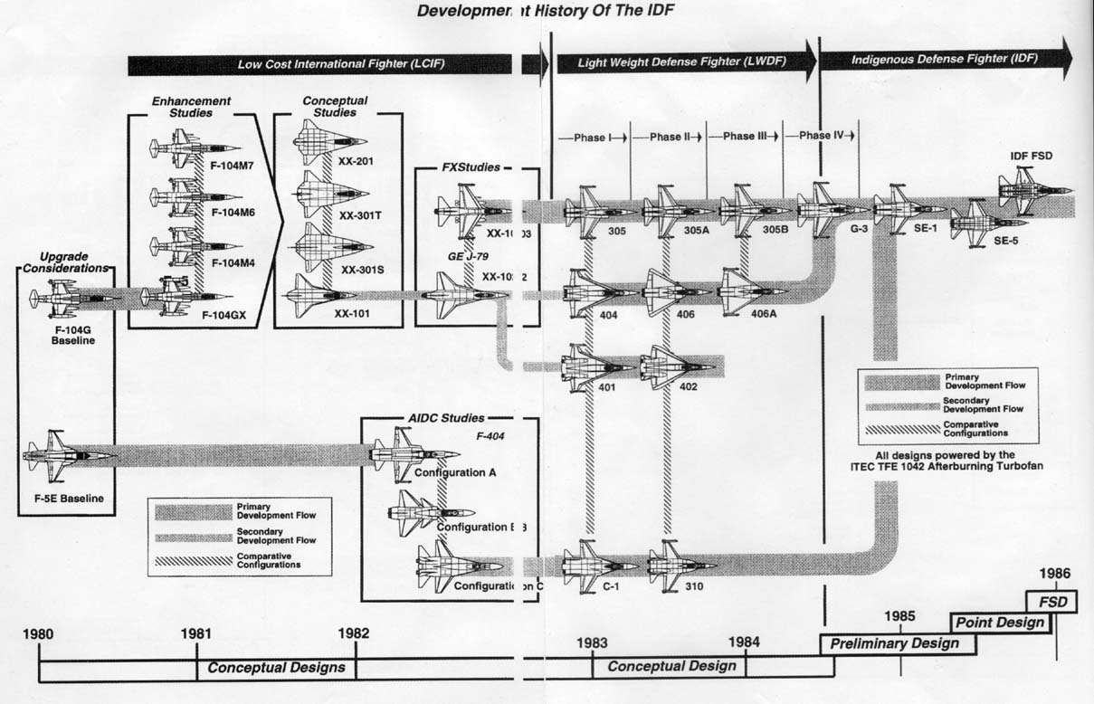 113668_92253895_development_history_of_IDF.jpg