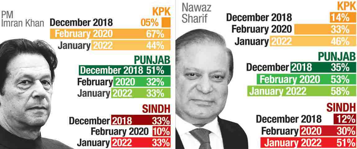 Nawaz Sharif most popular in Punjab, KP, Sindh: survey