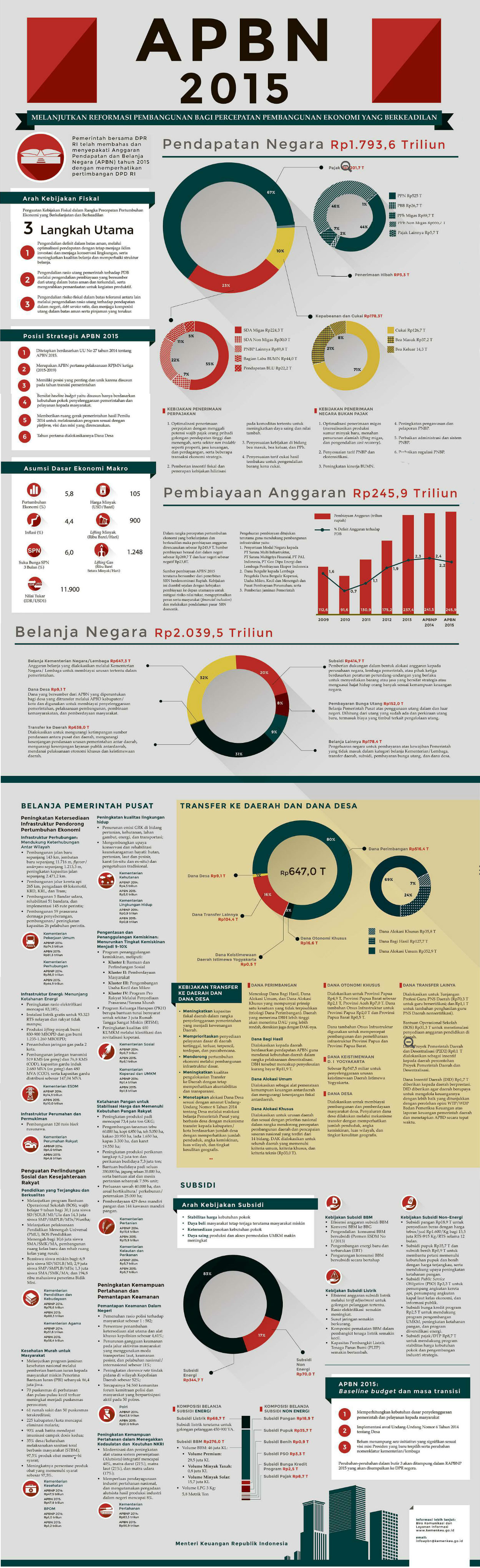 infografik-apbn-indonesia-2015.jpg