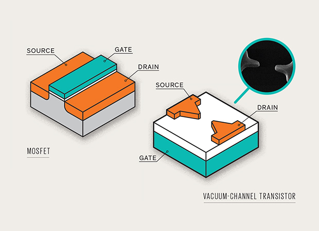 Standard MOSFET vs. vacuum-channel transistor