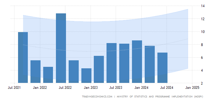 india-gdp-growth-annual-forecast.png