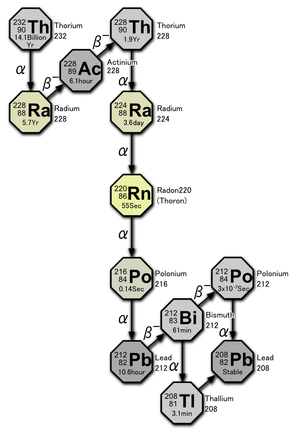 300px-Decay_chain%284n%2CThorium_series%29.PNG