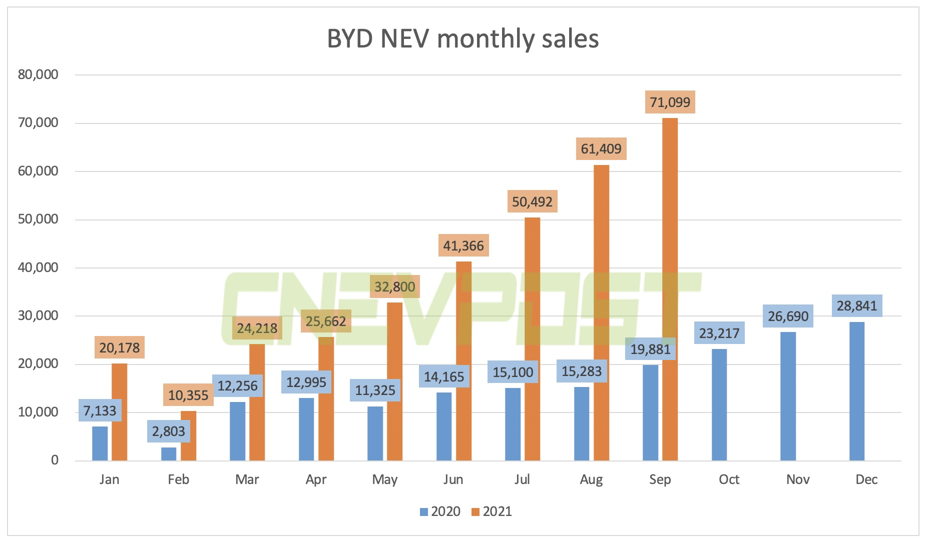 BYD's NEV sales in Sept rose 258% year-on-year to 71,099 units-CnEVPost