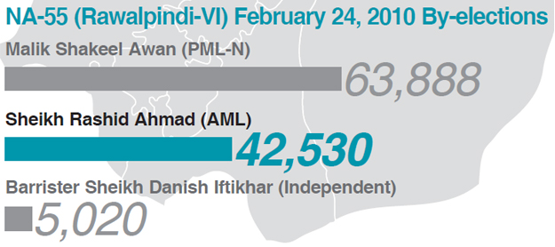 na-55-rawalpindi-vi-february-24-2010-by-elections.jpg