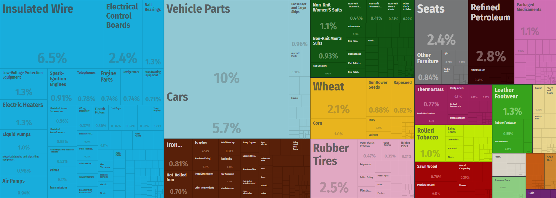 Romania_Export_Treemap.png