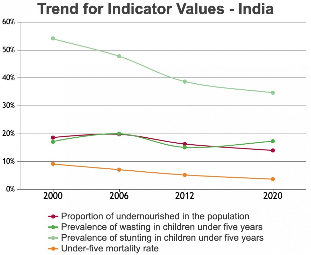 Trend-for-Indicator-Values-India.jpeg