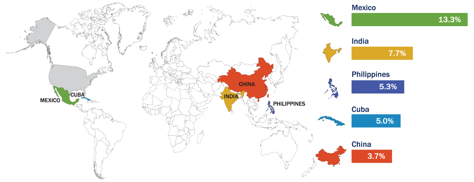 The top five countries of birth comprised 35% of the naturalized citizens in FY 2020.