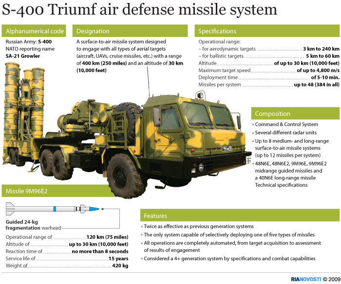 s400-missile-air-defense-system-jpg.263965