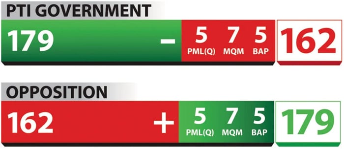 The illustration shows the breakdown of the representatives of the government and the Opposition in the National Assembly. — Illustration via Geo News