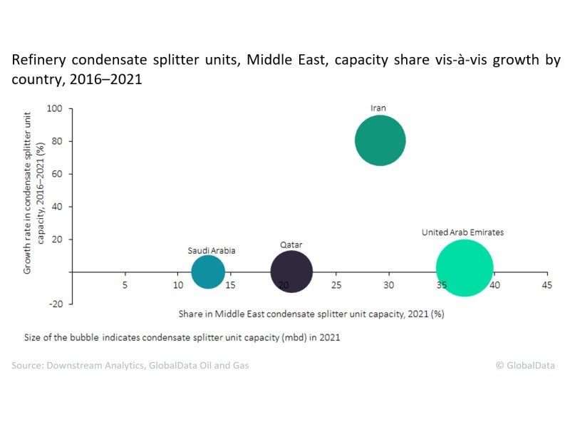 Middle East refinery capacity