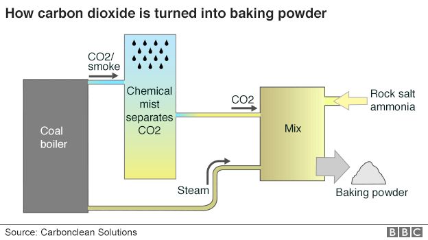 _93212738_carbon_capture_baking_powder_624.png