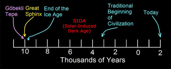 schoch_timeline_dating_for_sida.jpg