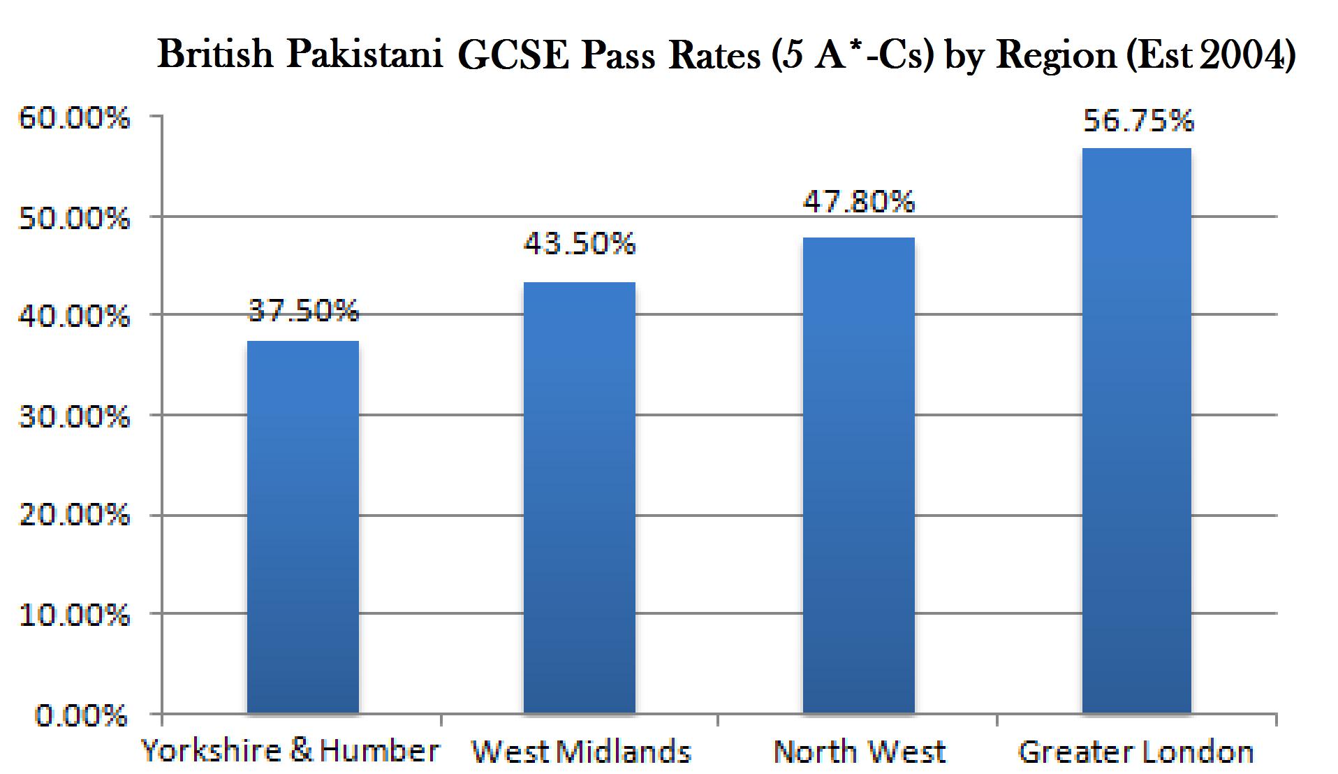 British_Pakistani_GCSE_Pass_Rates_5_A_Cs_by_Region.jpg