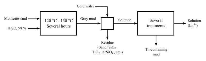 800px-Monazit_opening_acid.gif