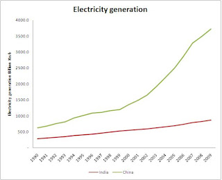 Electricity+generation+-+India+and+China.jpg