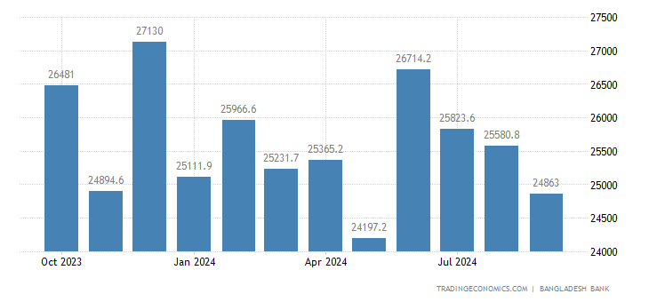 bangladesh-foreign-exchange-reserves.png