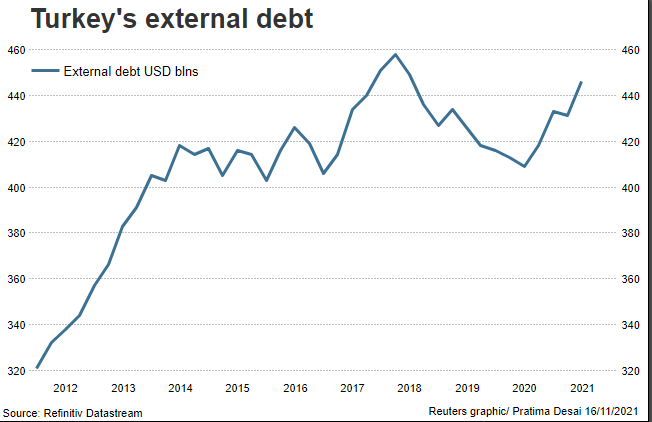 Turkey external debt