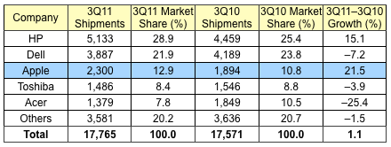 gartner_3Q11_us.png