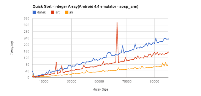 art-vs-dalvik-benchmark.png