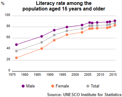 UIS_Literacy_Rate_Iran_population_plus_15_1975-2015.png