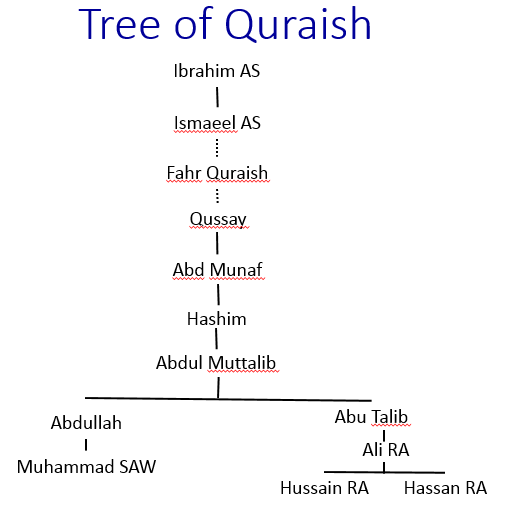 Quraish-Tree.png