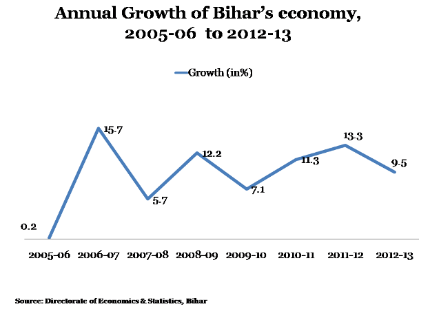 Bihar-Story-Graph-1-620x450-26042013.png