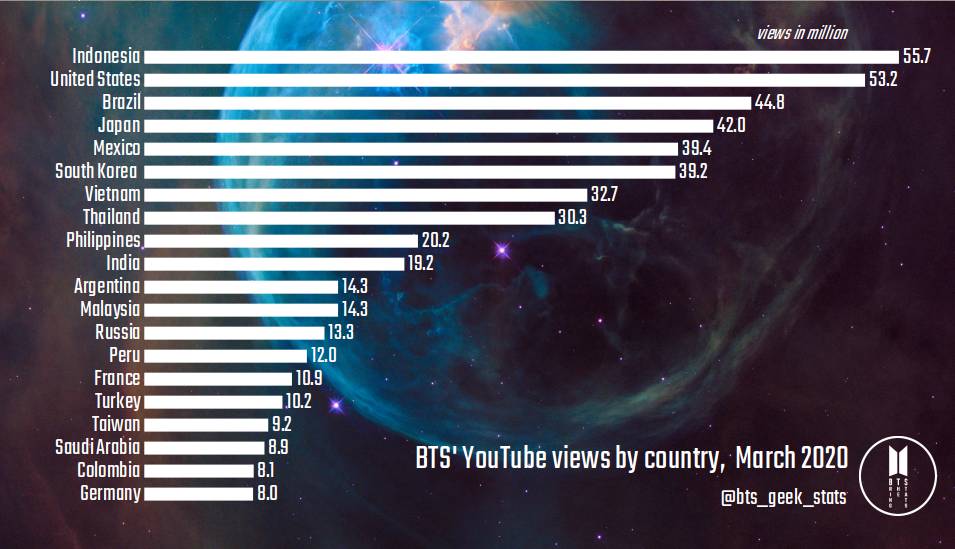 BTS: Bring the stats⁷ on Twitter: 🌐 @BTS_twt's YouTube views by country -  March 2020 ▶️ Where are you watching their MVs from? Did you country make  the top 20? ⬇️ Let