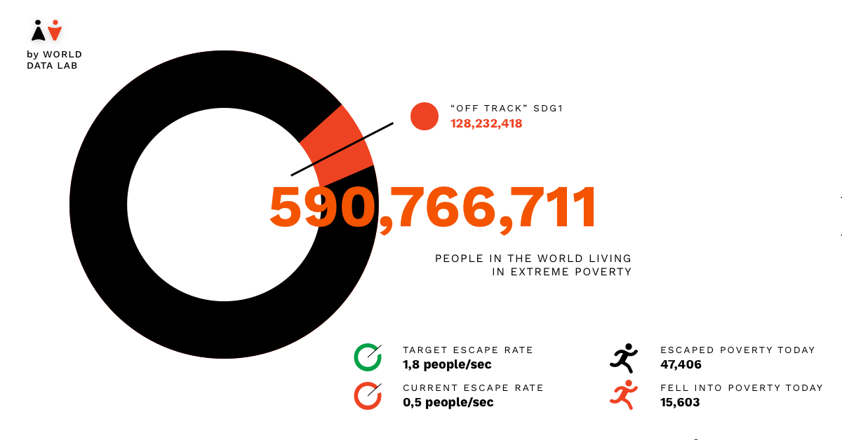 worldpoverty.io