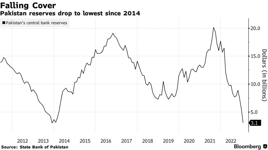 Falling Cover | Pakistan reserves drop to lowest since 2014