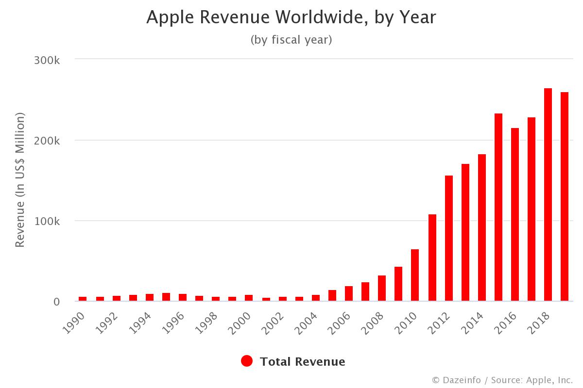 Apple-Revenue-by-Year.jpeg