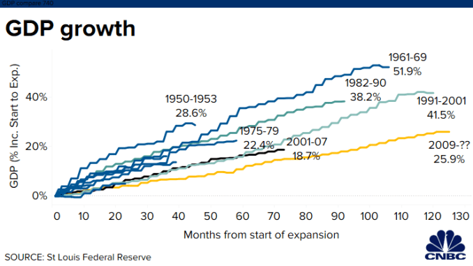 106303077-157677557982820191219gdpgrowth740.png