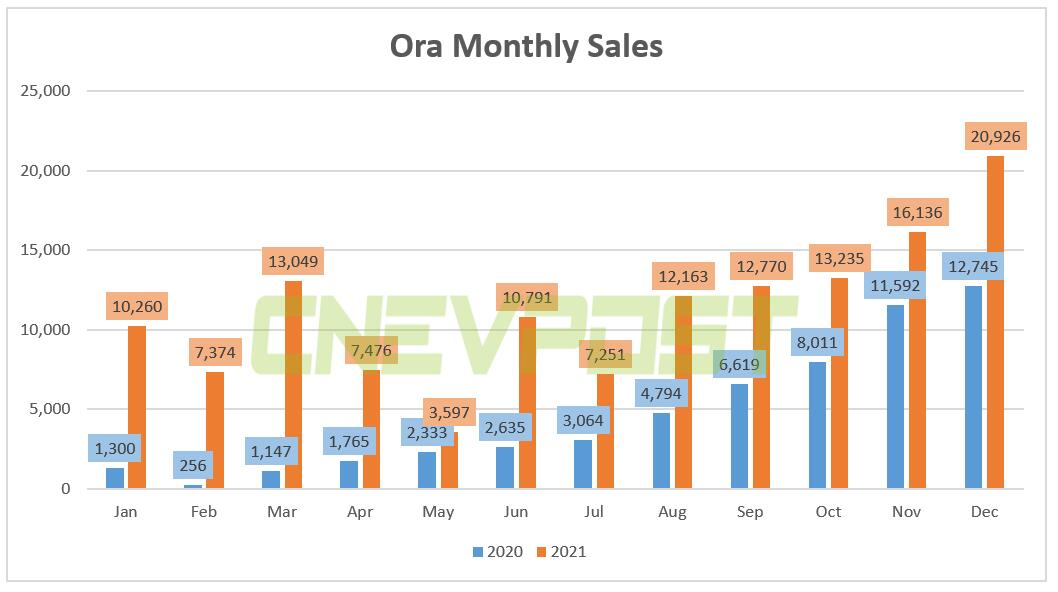 Great Wall Motor's Ora brand sold record 20,926 vehicles in Dec despite image crisis over chips-CnEVPost