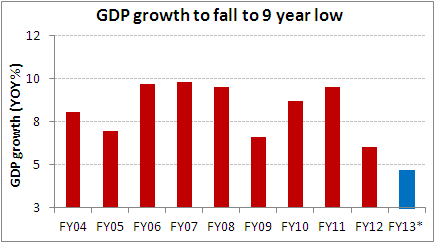 02082013-GDP-growth-to-fall-to-9-year-low-equitymaster.gif