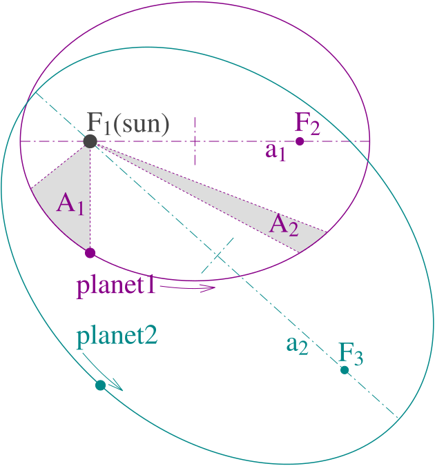 630px-Kepler_laws_diagram.svg.png