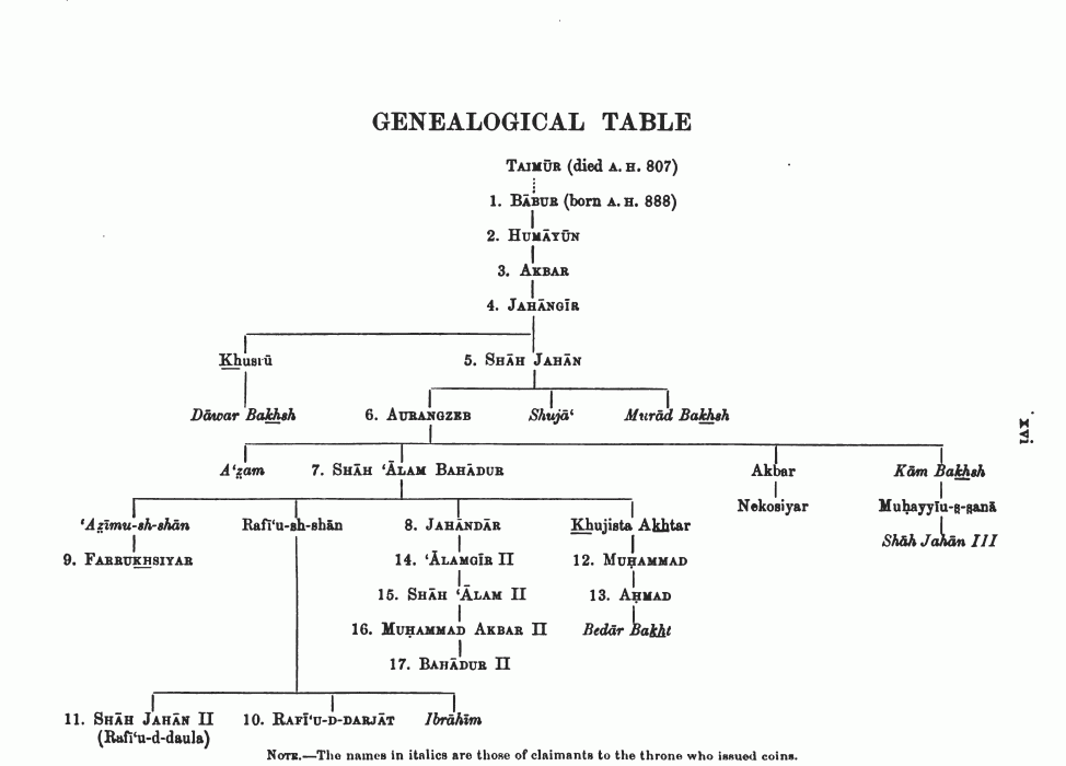 Mughal_Genealogical_Table.gif