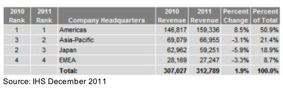 eetimes_2011_us_outputs.jpg